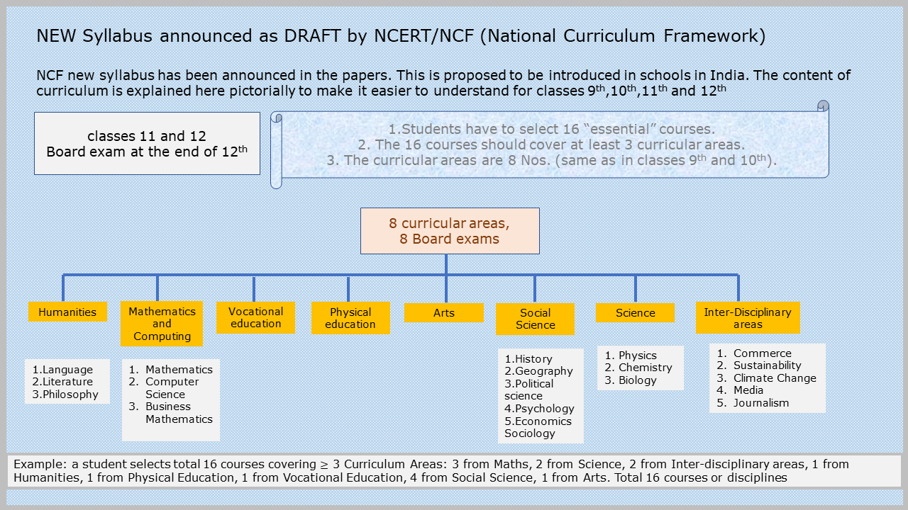 NCERT/NCF Announcement - NEW CURRICULUM Draft - explained 
